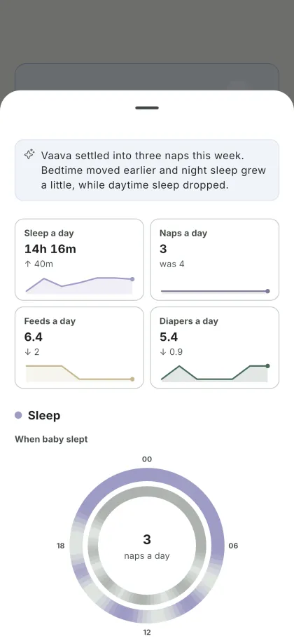 Daily, weekly & monthly summaries